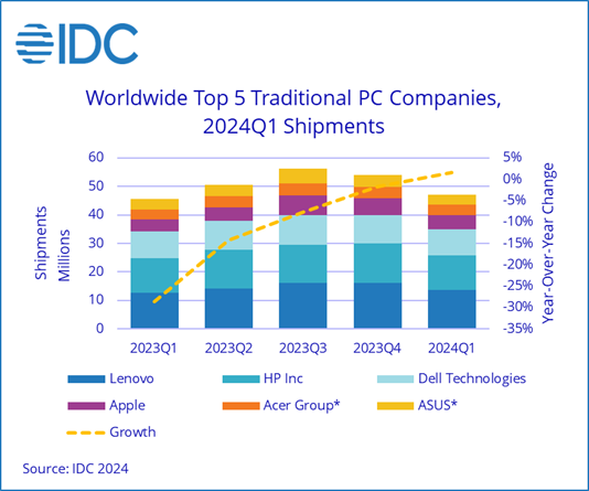 IDC Global PC Shipments