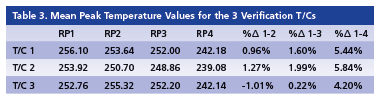 Table 3