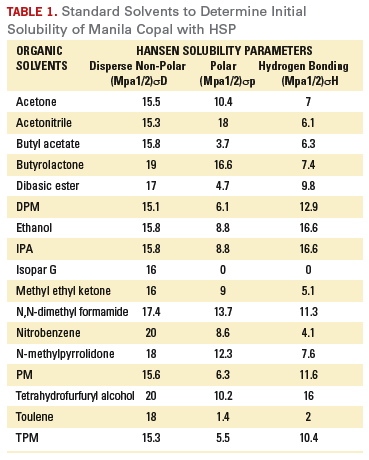 Table 1