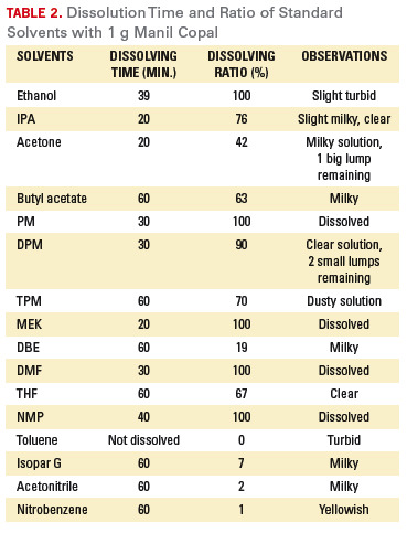 Table 2