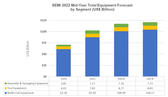 2022semi