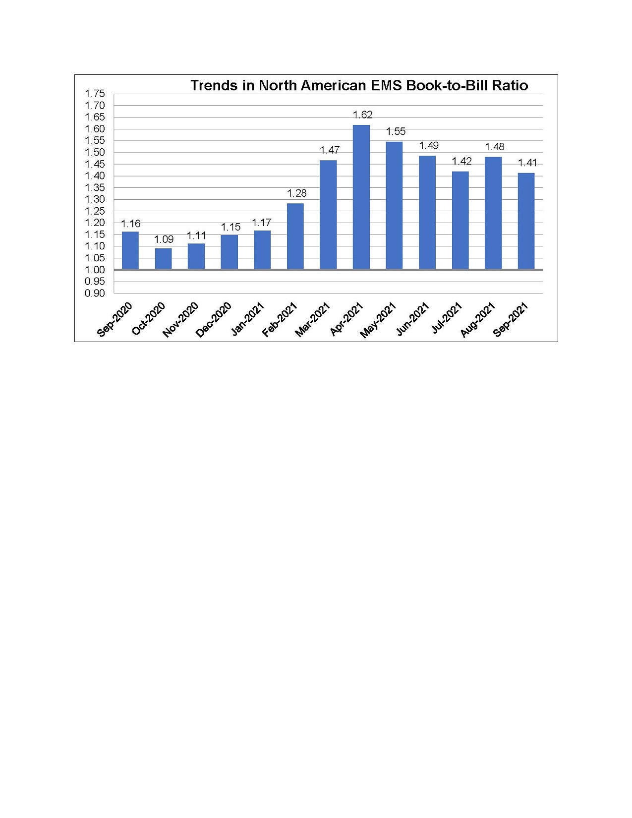 EMS book to bill chart September 2021