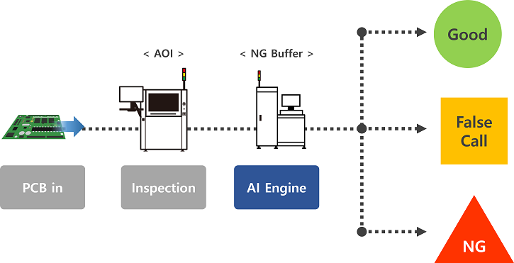 MIRTEC Auto Classification