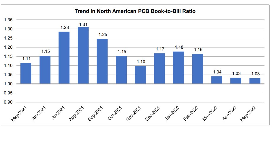 May 2022 PCB chart 1