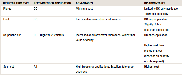 componentProcessingTable3