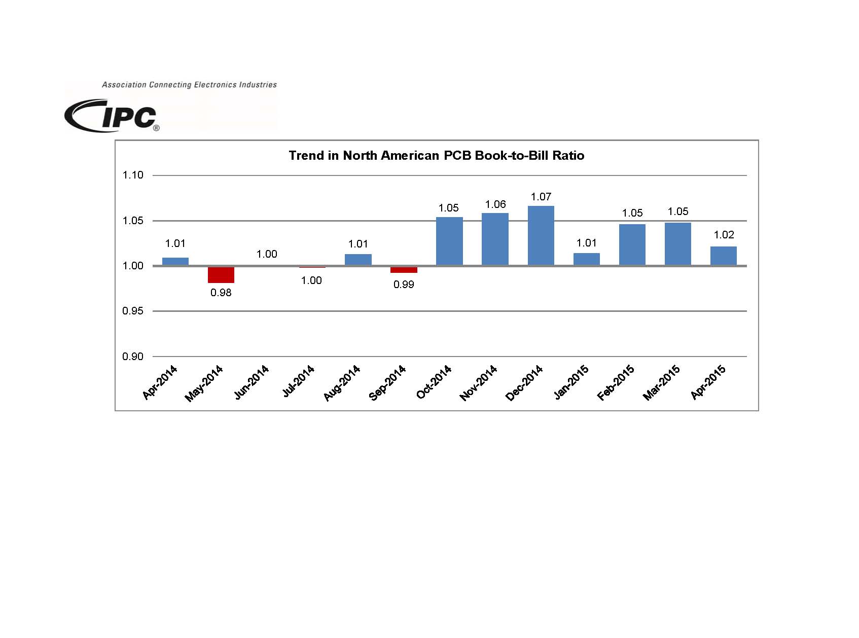 04 15 IPC BOOK-TO-BILL GRAPHS Page 1