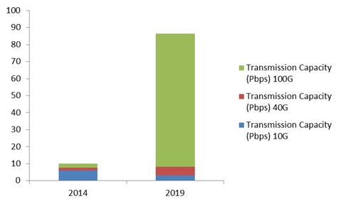 Demand for 100Gbps transceivers (in millions). 