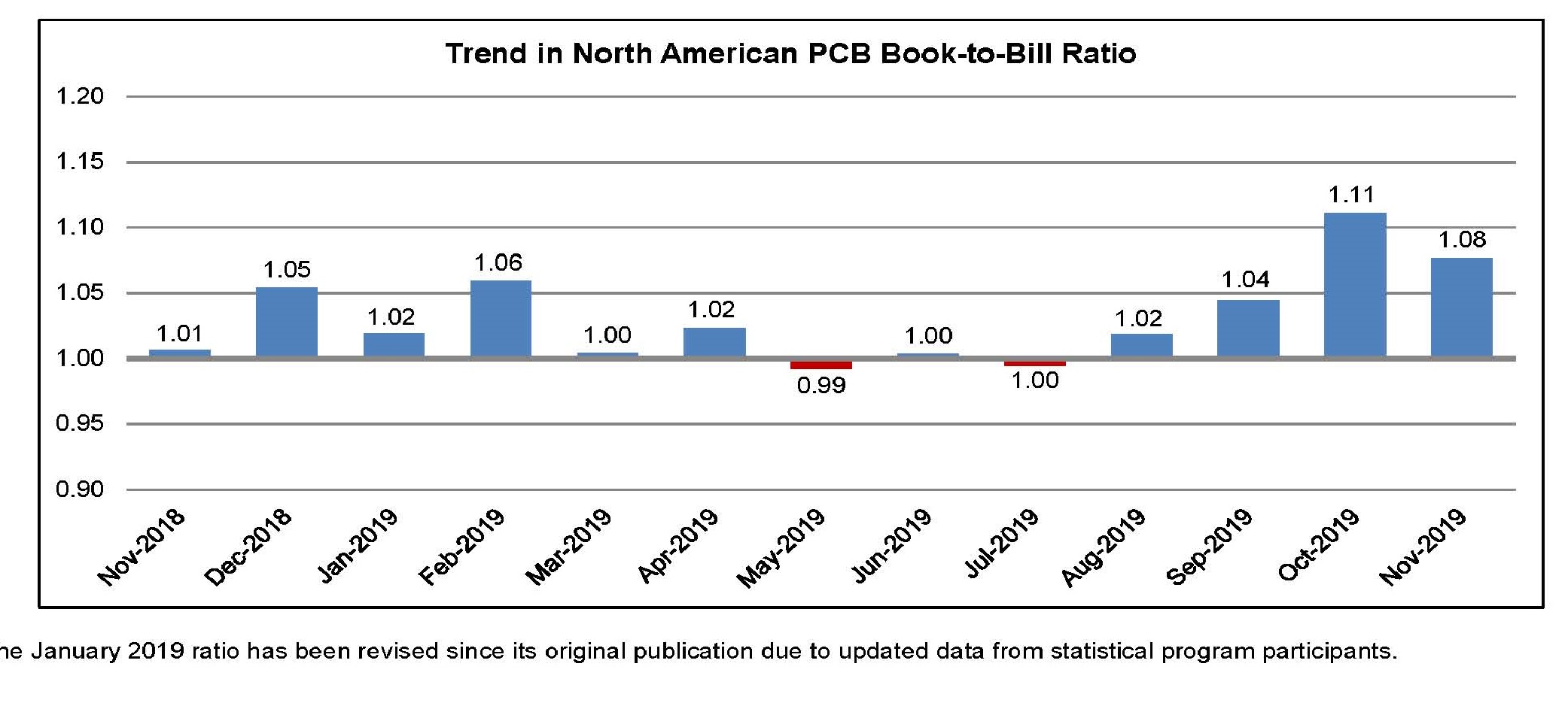 11 19 IPC BOOK TO BILL GRAPHS