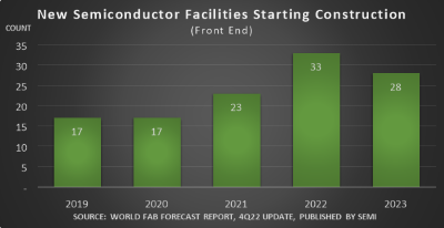 12 Semiconductor Facilities