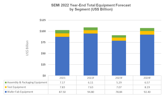 12 equipment forecast