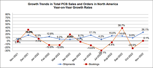 November Growth Trends