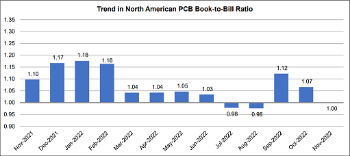 November PCB BooktoBill