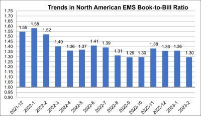 EMS book to bill