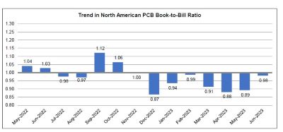 PCB BookToBill