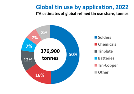 Tin Use
