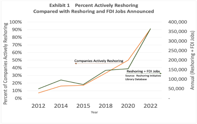 Reshoring