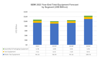 SEMI Sales