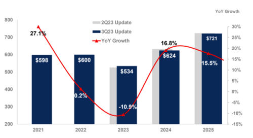 semi forecast 2021 2025