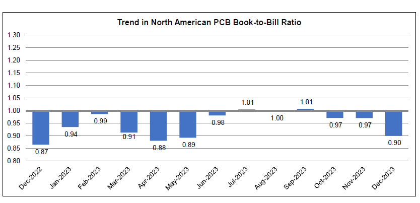 PCB book to bill December2023
