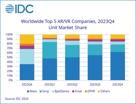 AR VR IDC